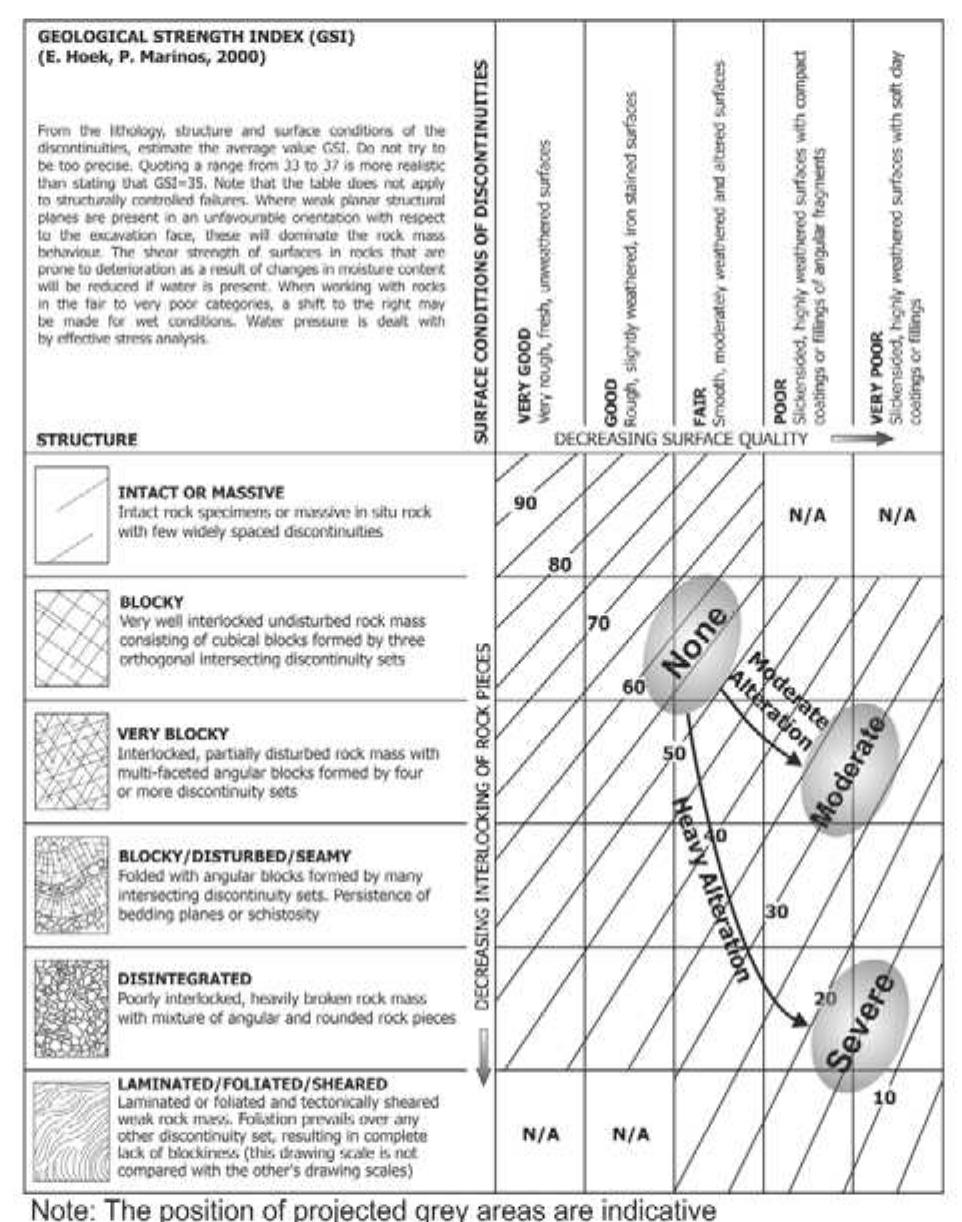 (PDF) Use of GSI for Rock Engineering Design