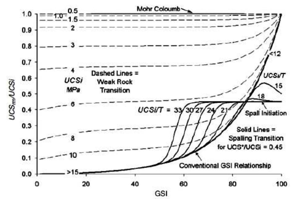 Gsi For Rocks (PDF) Use of GSI for Rock Engineering Design