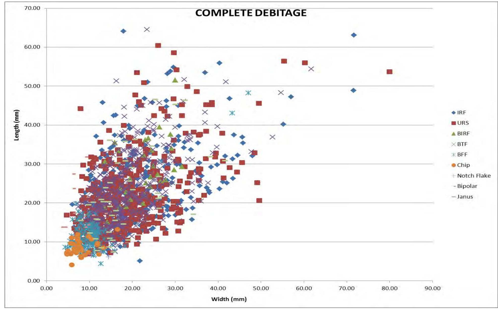 ‘igure 3. Scatter diagram illustrating Length and Width for the various types of flakes. [RF = Initial Reduction Flake; URS = Secondary Unspecified Reduction Flake; BIRF = Biface Initi: eduction Flake; BTF = Biface Thinning Flake; BFF = Biface Finishing Flake) 