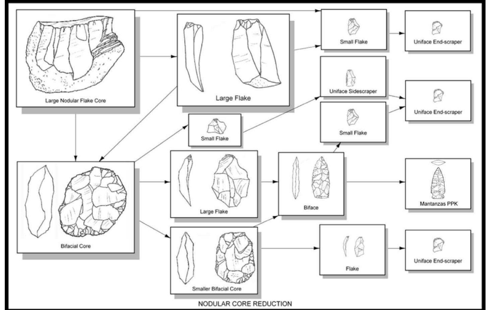 Figure 13. Flake core and bifacial core reduction using nodular chert involving several manufacturins sequences identified at 12Sp7.  In particular, bifacial core technology (Figure 13) is particularly suited for prehistoric peoples practicing a semi-sedentary or mobile settlement system, or indeed movement of material as part of exchange practices, due to the following: 1) the versatility of the system yielding a diversity of usable by-products for tool production; 2) the multifunctional nature of bifacial tools; 3) the extended use life of bifacial tools; and 4) the overall portability of the bifacial toolkit. 