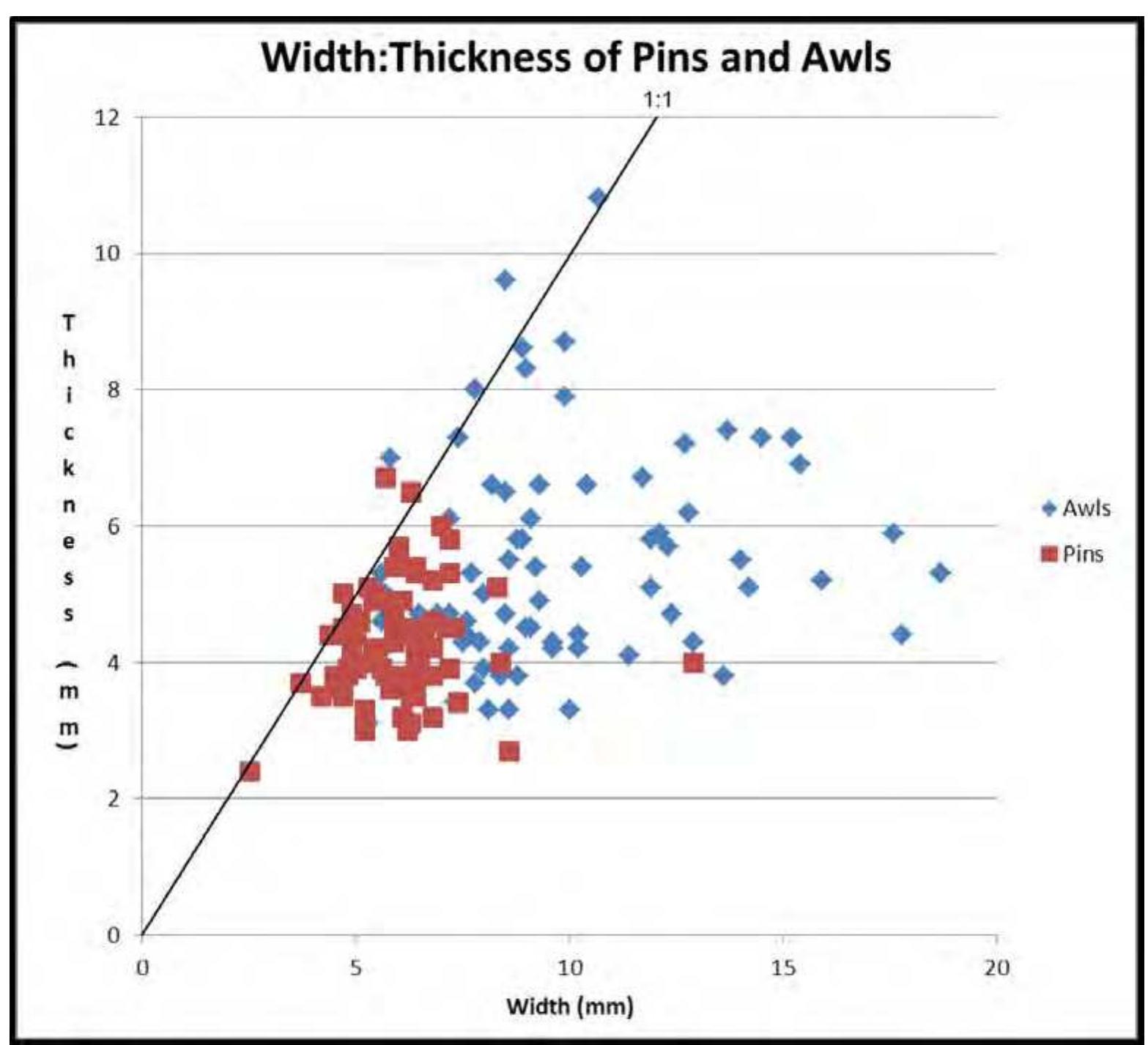 Figure 16 provides a scatter diagram which compares the width and thickness of objects classified as awls as opposed to those classified as pins (Table 14). The awls tend to display cross-sections that include some rounded specimens, but most exceed a width:thickness ratio of 1:1 to a much greater degree and frequency than objects classified as pins. Thus, most awls are flattened in cross-section. To a certain extent, the shape of the cross-section is related to the fact that most specimens are made on blanks created by uncontrolled percussion and the resulting splinters selected for awls are generally long and flat. A total of 65, or 61.9 percent, of the 105 awls displayed unfinished surfaces (Table 14).   Figure 16. Scatter diagram of awls and pins by width and thickness. 