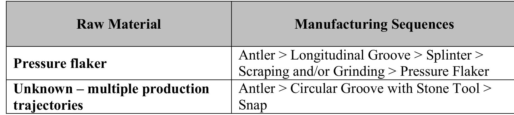The manufacturing sequences include creating blanks by non-controlled percussive  fracture of bone on an required greater precisio  anvil as commonly used for awl manufacture. Manufacture of pins n utilizing long splinters, the size of which could be controlled by using  grooving and splitting. | been shaped directly by  pierced.  Examples of awls made on large bird bones like turkey appear to have grinding one end into a sharp tip. In all instances, except for six awls  hat showed some evidence for scraping with stone tools, grinding was the preferred shaping and finishing technique. Finally, a number of specimens were drilled, for example, carnivore canine eeth, but in some instances a hole was created by incising on both sides of an object until it was 
