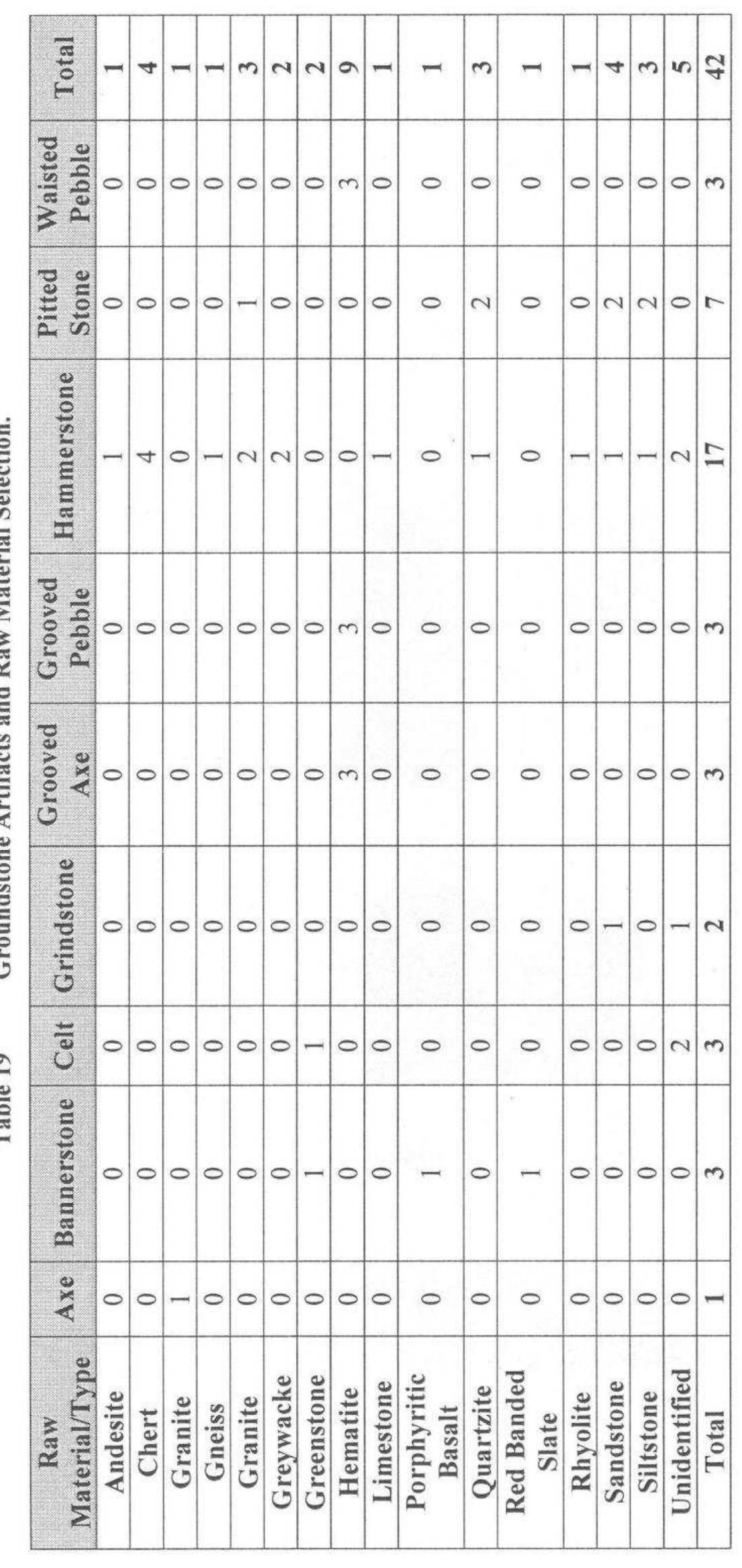 The three bannerstone fragments are made from red banded slate, greenstone, and porphyritic basalt (Table 19), respectively, and they are fragmentary. The greenstone specimen is rectangular-shaped with a lenticular cross-section and is the best preserved of the group. All  three specimens display longitudinal holes through their center sections which display rotary striations. 