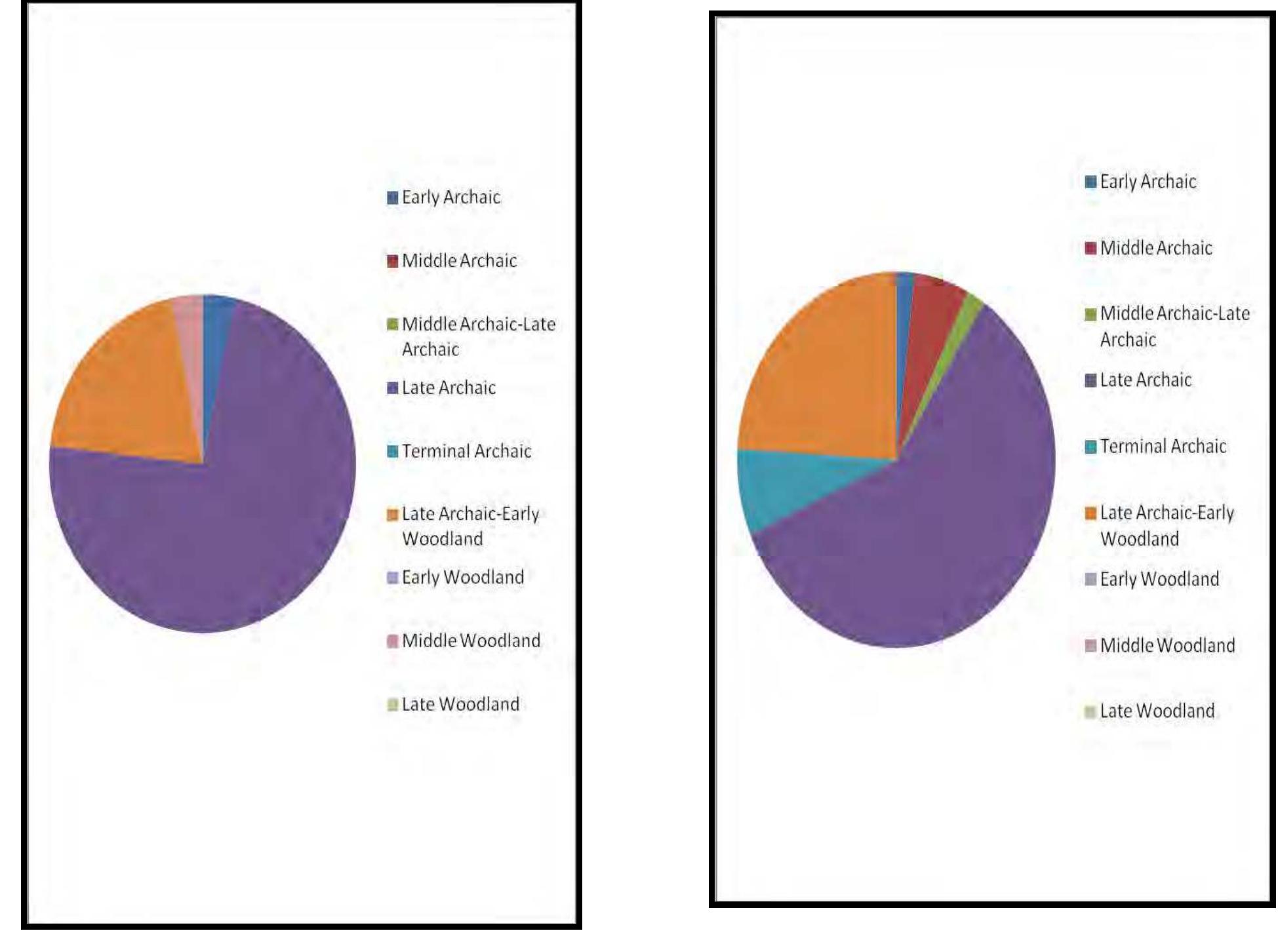 Distribution of PPKs with assigned temporal affiliation, East Berm.  Distribution of PPKs with assigned temporal affiliation, South Berm.  Figure 27. Spatial distribution frequency of temporally diagnostic PPKs. 