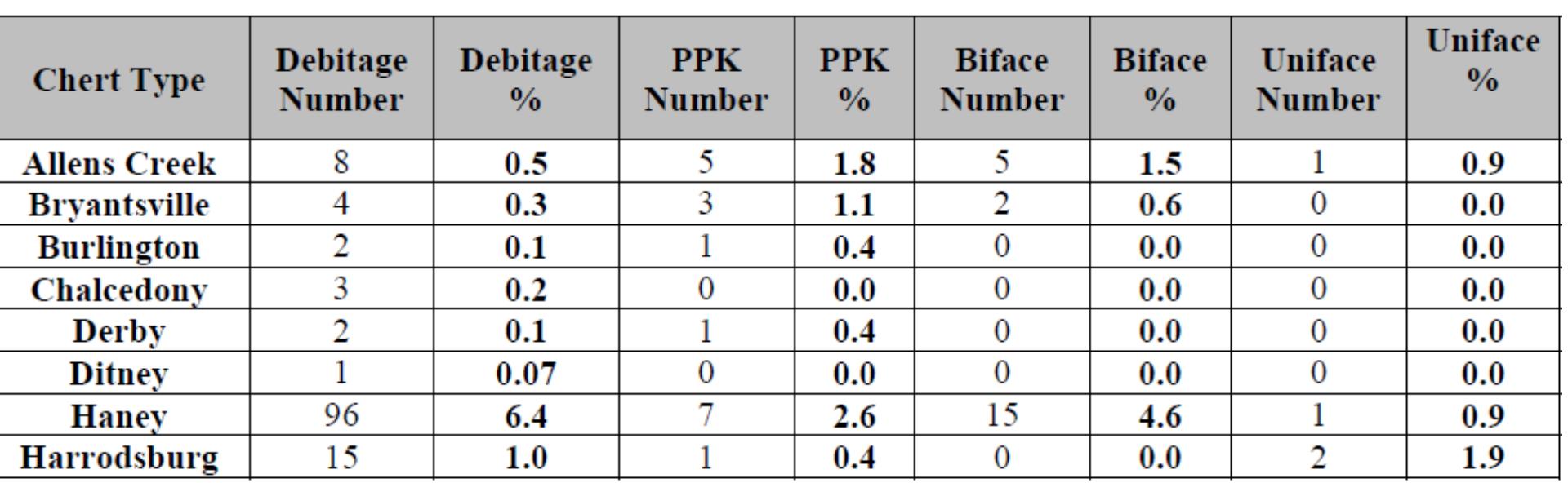 Raw Materials and Major Artifact Types. 