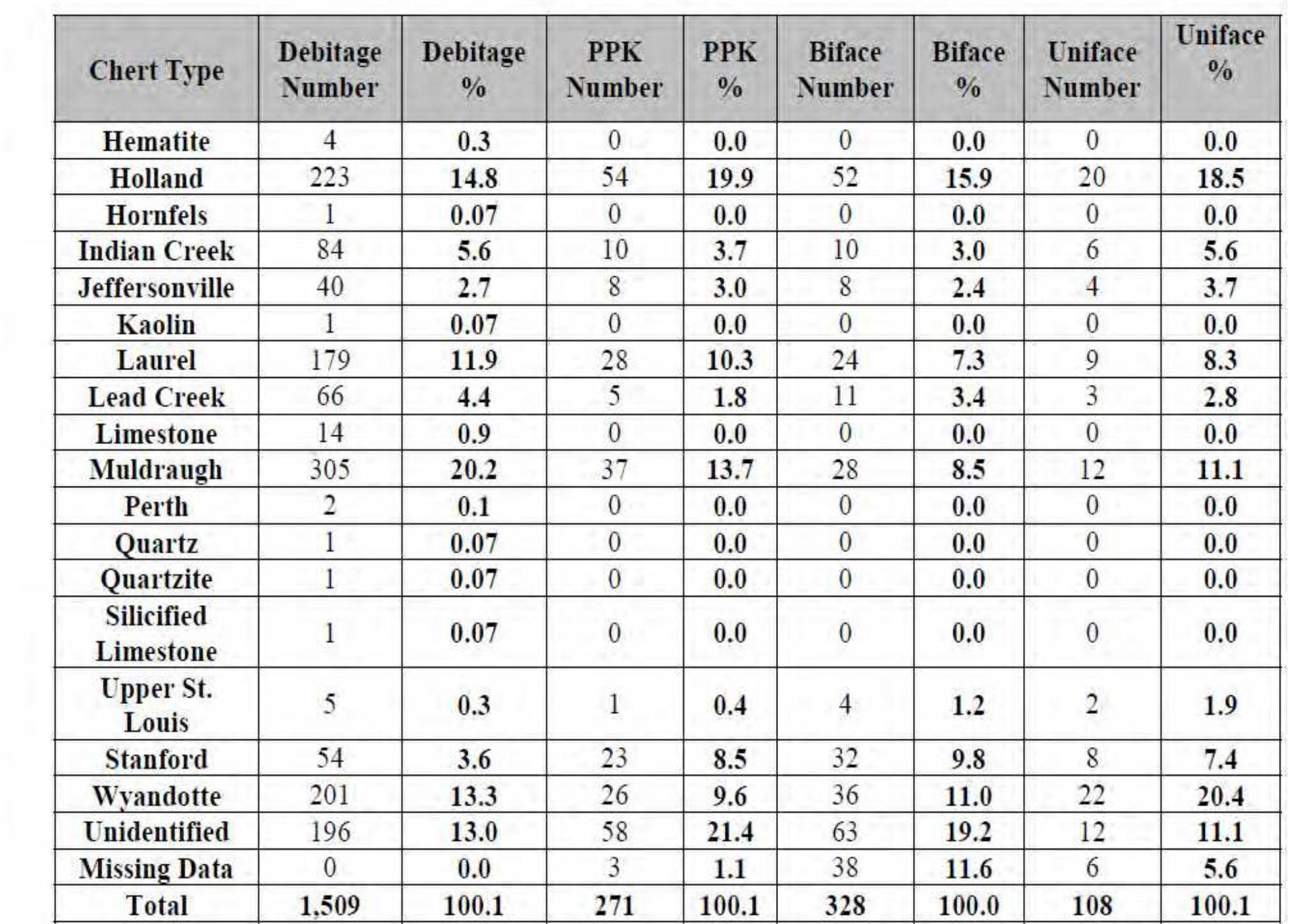 The most common raw materials among the 1,509 specimen sample of complete flakes include Haney (6.4 percent), Holland (14.8 percent), Indian Creek (5.6 percent), Laurel (11.9 percent), Lead Creek (4.4 percent) and Wyandotte (13.3 percent). Muldraugh chert was the single most commonly identified at 20.2 percent. Many of these cherts could be classified as -gravel cherts” and, thus, the exact location of procurement may not coincide with bedrock outcrops. Further, since chert identification was based on visual inspection of hand samples, there is certainly a possibility of analytical error. 