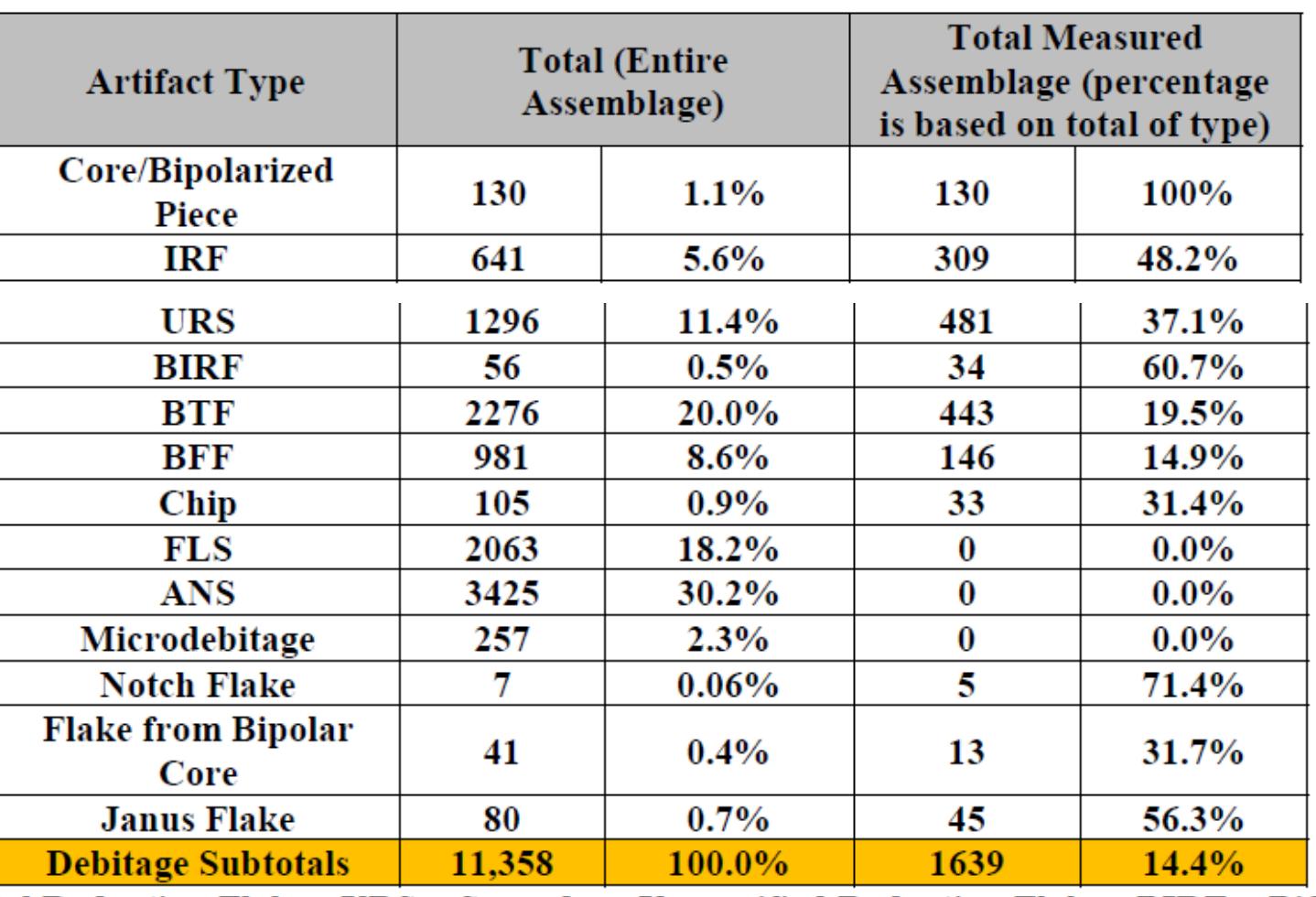 IRF = Initial Reduction Flake; URS = Secondary Unspecified Reduction Flake; BIRF = Biface Initial Reduction Flake; BTF = Biface Thinning Flake; BFF = Biface Finishing Flake; FSH = Flake Shatter; ASH = Angular Shatter  Debitage Assemblage from 12Sp7, Actual and Measured. 