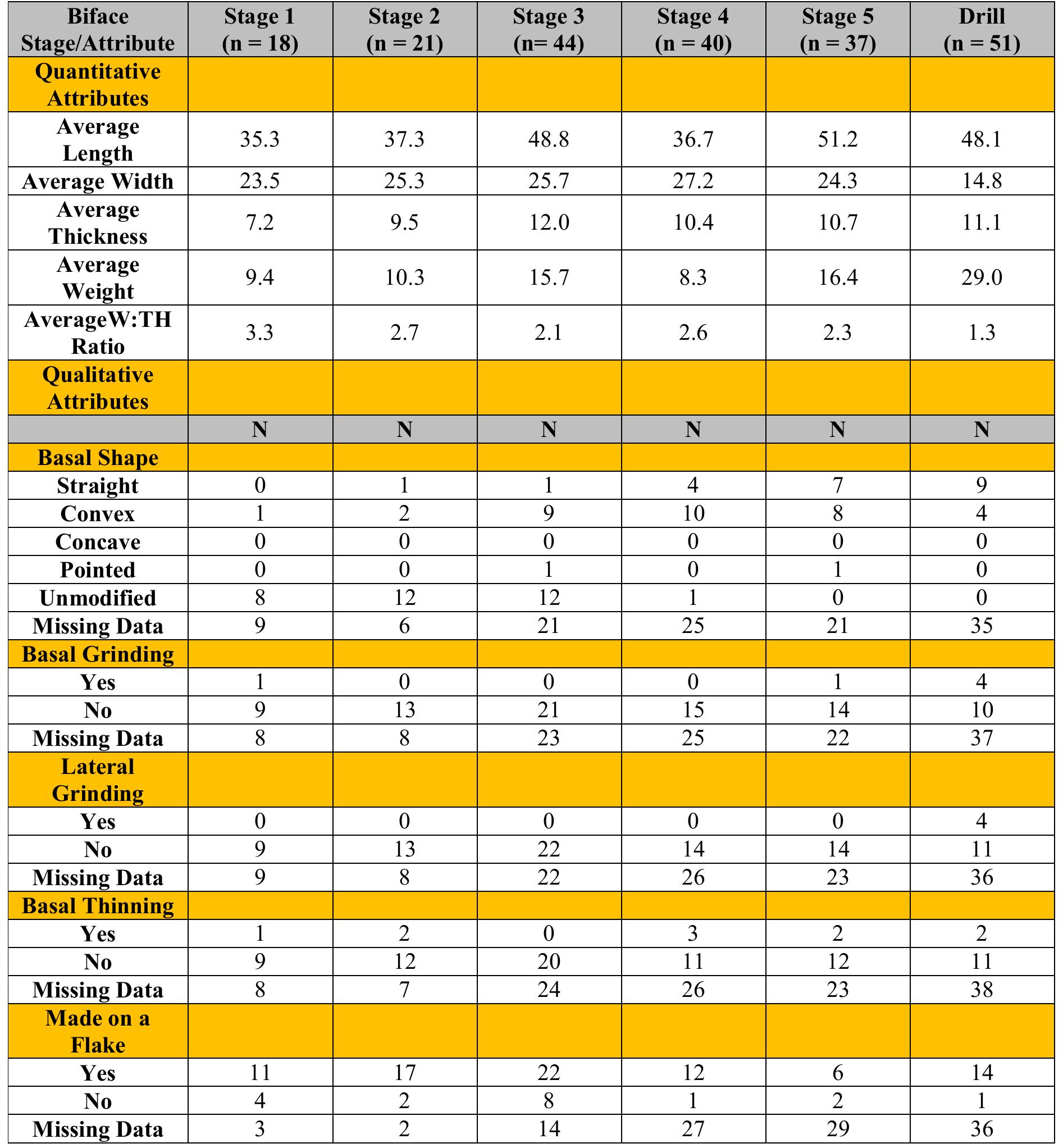Table 10. Quantitative and Qualitative Attributes of Bifaces. 
