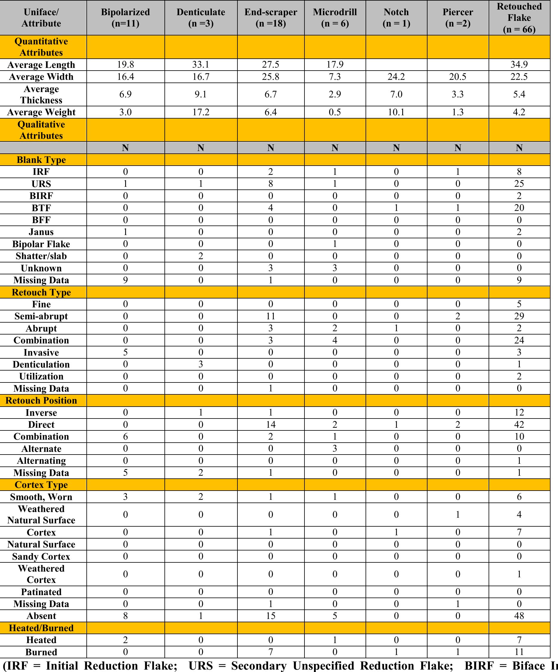Table 11. Quantitative and Qualitative Attributes of Unifaces.  The blanks most often selected for unifacial tools consist of unspecified reduction flakes (33.6 percent of 107) and biface thinning flakes (24.3 percent of 107). The use of biface thinning flakes as blanks for tools suggests that bifaces were occasionally treated as cores during the 