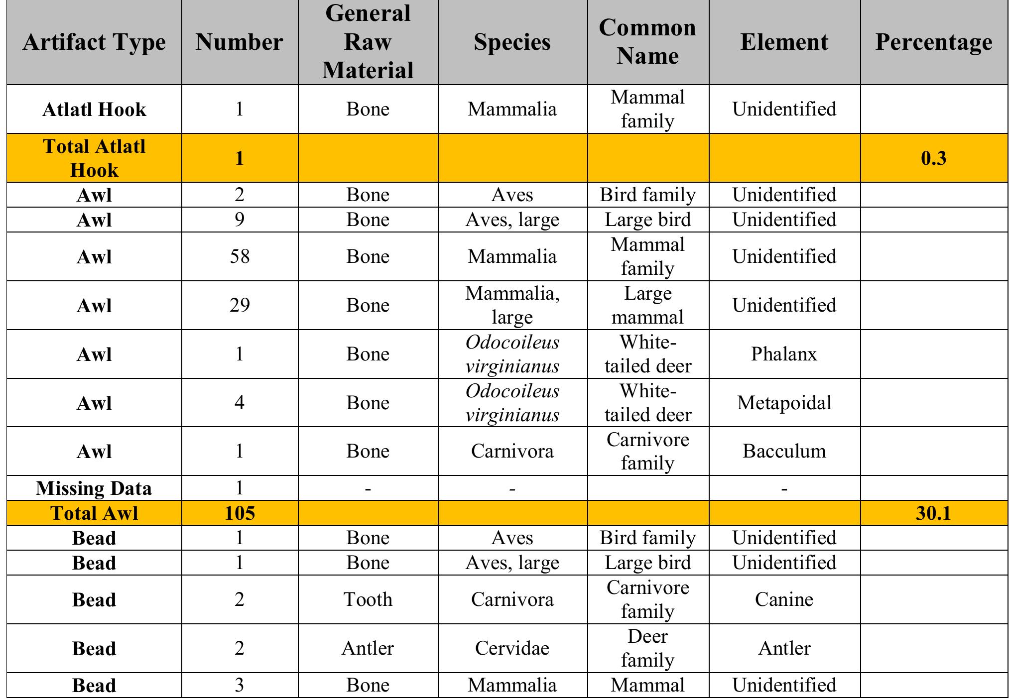 Table 12. Artifact Type and Raw Material for Worked Bone and Antler Assemblage. 