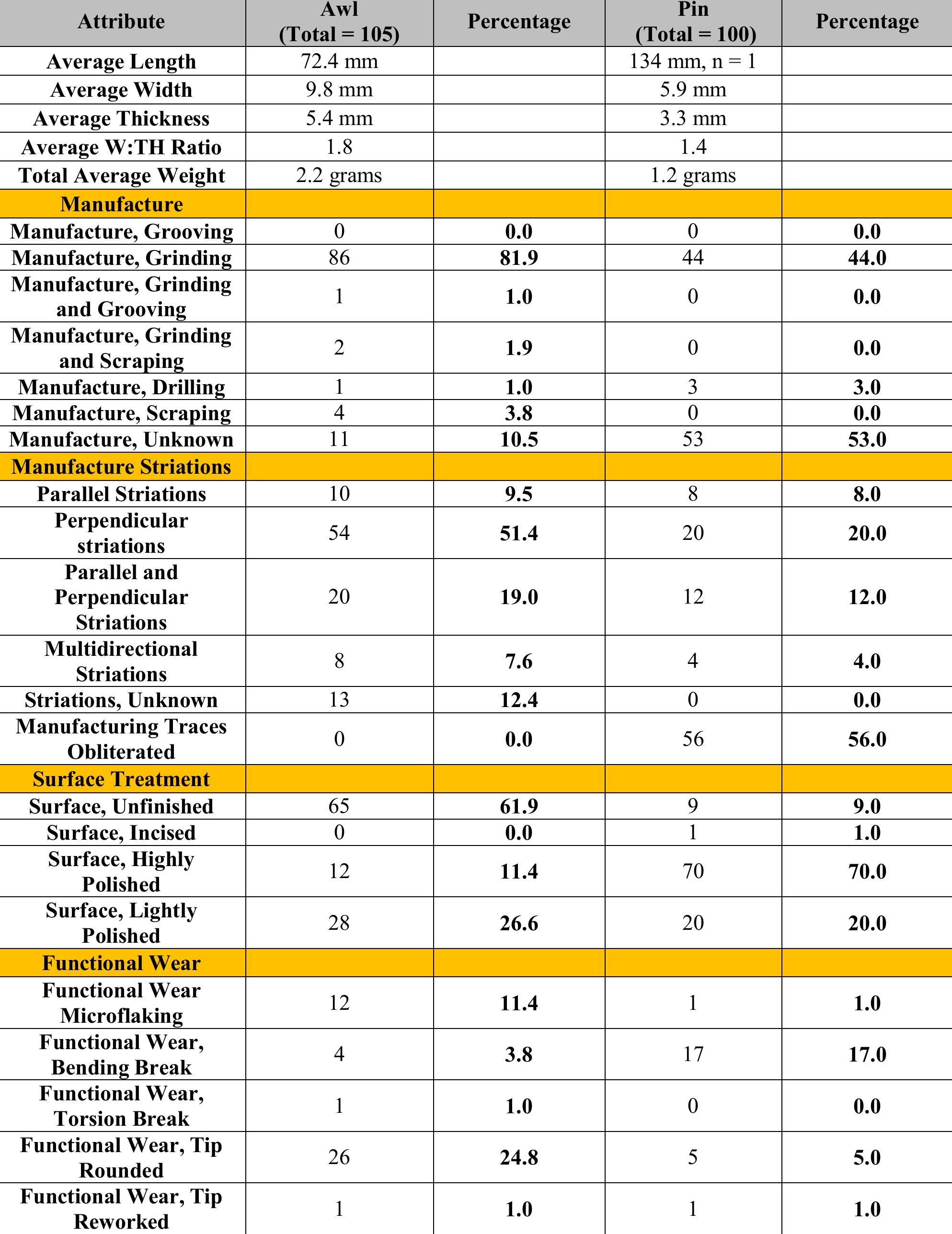 Table 14. Awl and Pin Attributes from 12Sp7. 