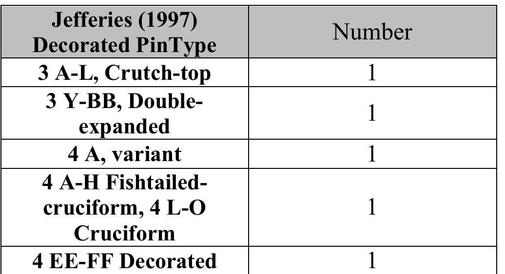 Table 15. Jefferies (1997) Decorated Pin Types Identified at 12Sp7. 