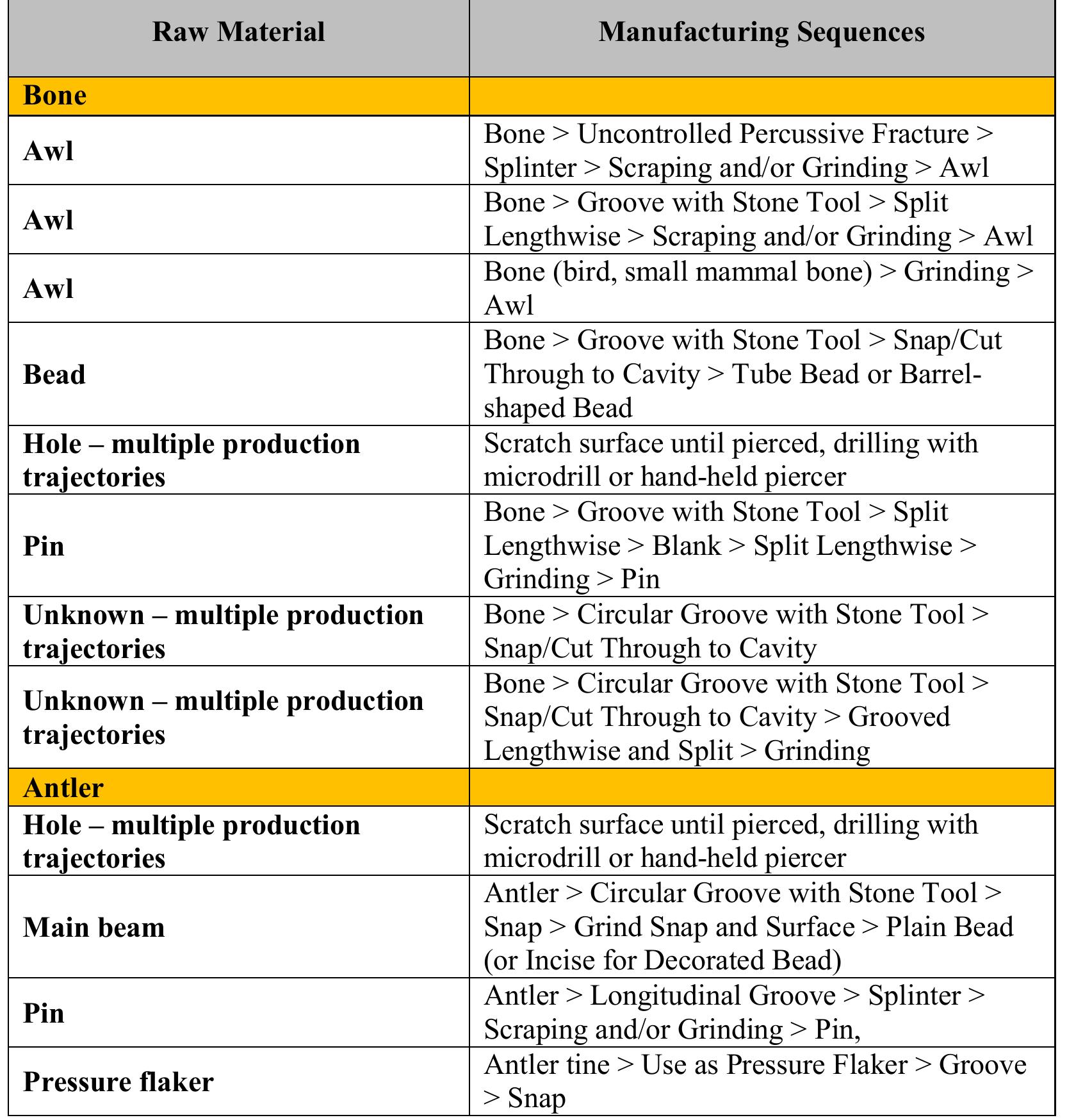Table 16. Manufacturing Sequences for Bone and Antler Objects, 12Sp7. 