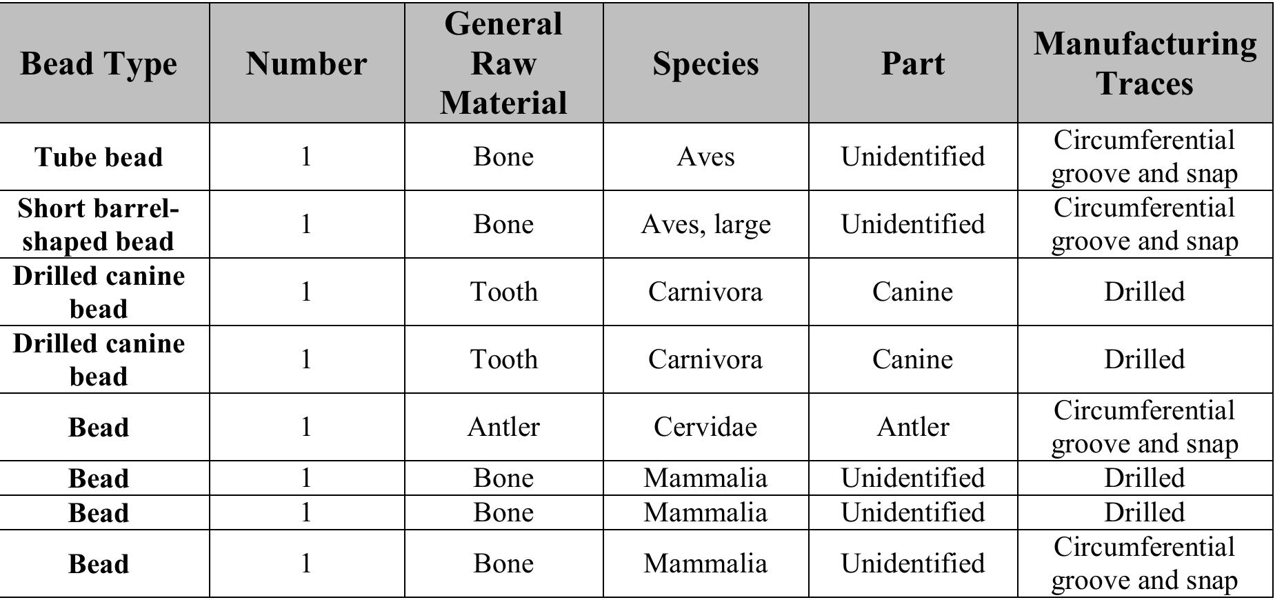 Table 17. Bead Types and General Attributes, 12Sp7. 