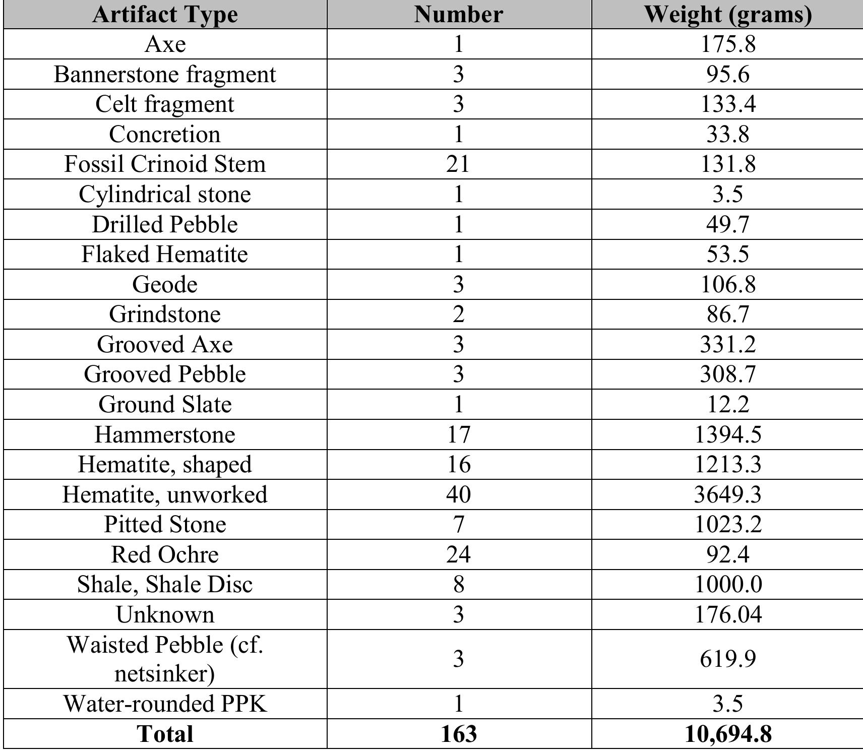 Table 18. Groundstone and Other Artifacts by Number and Weight 