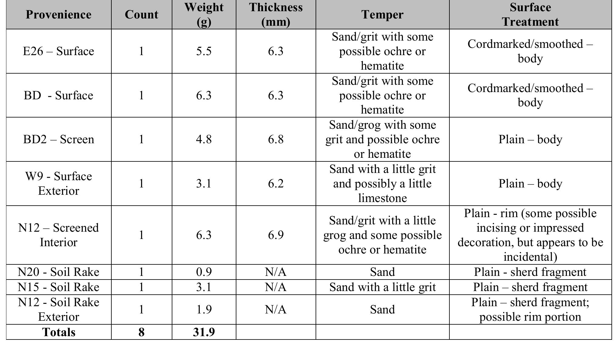 Table 20. Ceramic assemblage from 12Sp7. 
