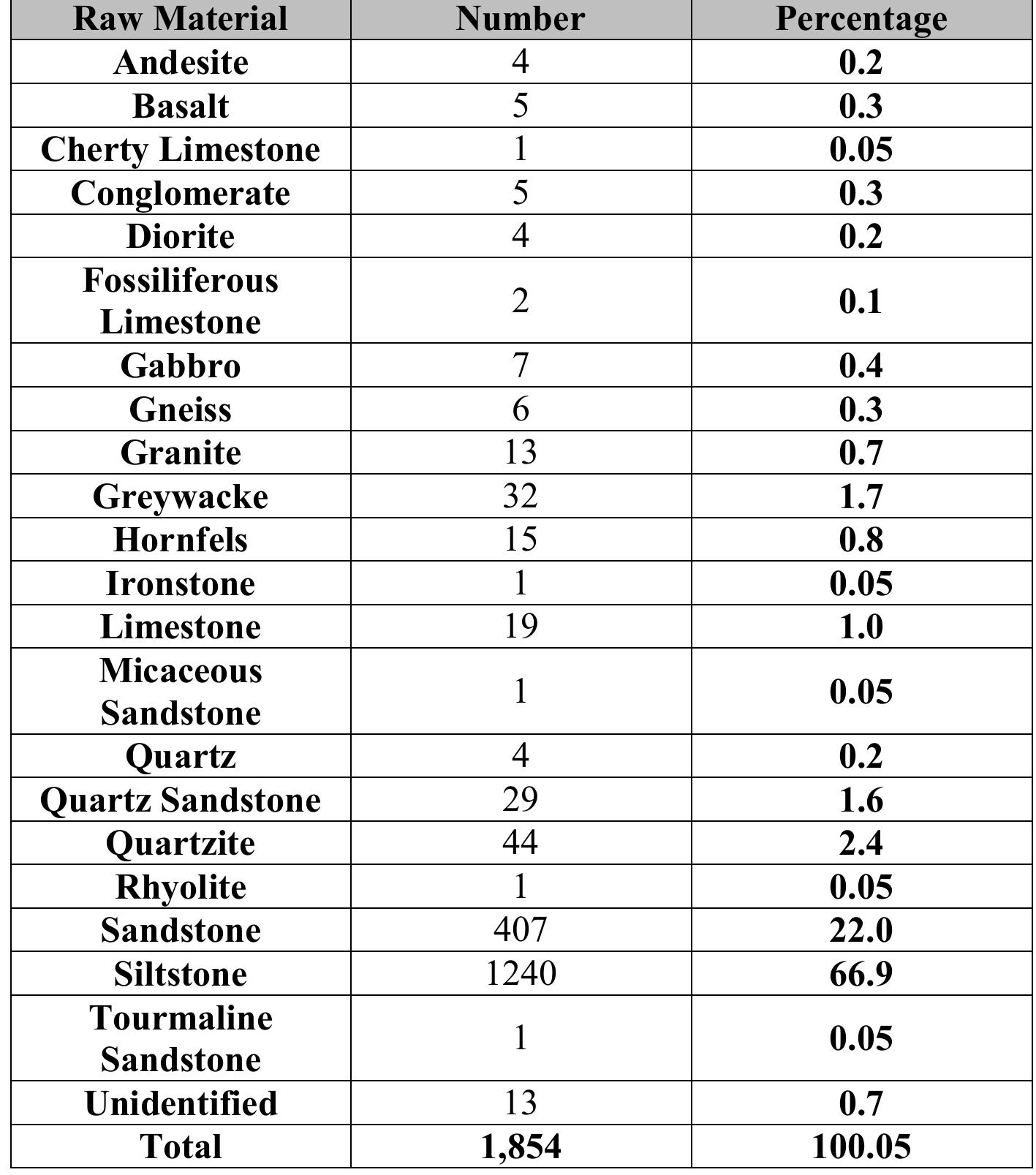 Table 21. FCR Raw Material, Number and Percentage. 