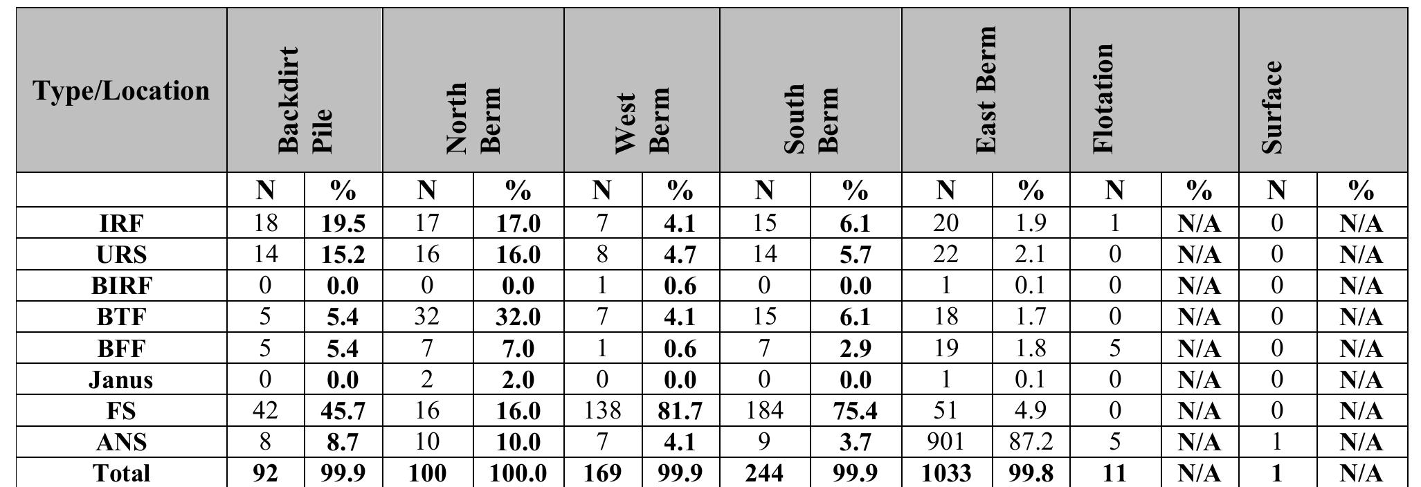 Table 22. Heated Artifacts by Flake Type and Location.  The numbers of heated and burned artifacts are summarized by major flake type in the following Tables 22 and 23. Overall heated artifacts make up 14.5 percent of the total debitage while burned artifacts account for 41.6 percent. The high percentage of burned artifacts is the result of two categories, flake shatter and angular shatter, which together account for 88.3 percent of 4,730 burned artifacts. As indicated above, the high frequency of burned angula1 shatter may be related to the fact that heat treatment of chert raw material apparently involvec unprocessed secondary source pebbles and cobbles. The 1,237 burned flake fragments accoun for nearly 60 percent (n = 2,053) of the flake shatter, clearly contributing to the overall frequency of this artifact type. 