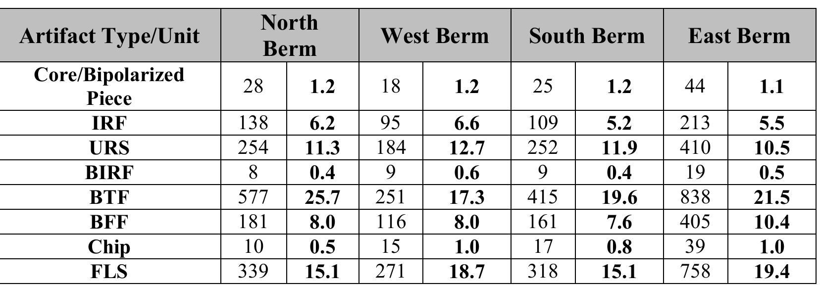 Table 24. Artifact Type by Location of Recovery at 12Sp7. 