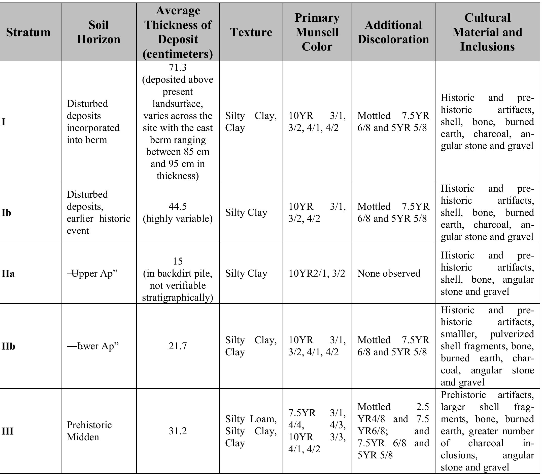 Table 26. Generalized Stratigraphic Profile for 12Sp7.  In terms of general stratigraphy, the profile includes disturbed horizons which can be quite thick. The Stratum I disturbance averaged 71.3 centimeters in thickness, ranging between 51.0 and 95.0 centimeters. Stratum I was thickest within the eastern berm, coinciding with the deepest part of the basin (Figure 28). This stratum represents deposits pulled up from the basin and incorporated into the berms and, obviously, could not be recorded in the plan profiles as it was removed during the recovery phase of investigation. Consequently, its thickness was determined by measurements taken with the Total Station before and after excavation. Artifacts  recovered from Stratum I include both historic and prehistoric materials. 