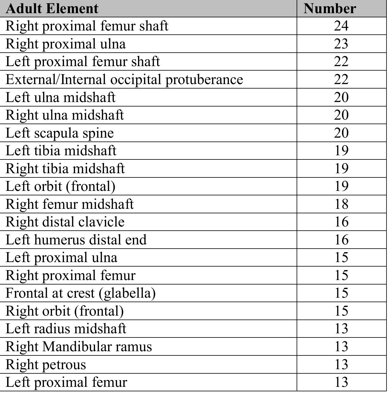 Table 29. MNI skeletal inventory. Elements represented by at least 10 individuals. 