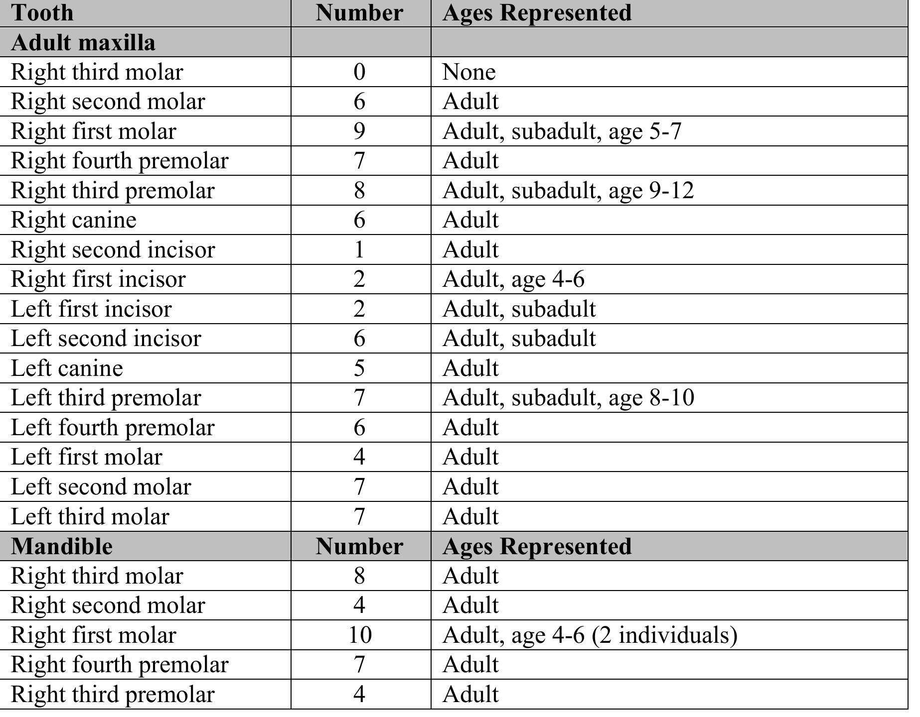 Table 30. Dental Ages (with complete inventory). Some teeth were unerupted; their developmental ages ar recorded in the “Ages Represented” column. Teeth were “Adult” if they were fully formed and worn. Thi term “Subadult” is used in those instances where a tooth had fully formed but had almost no wear. 