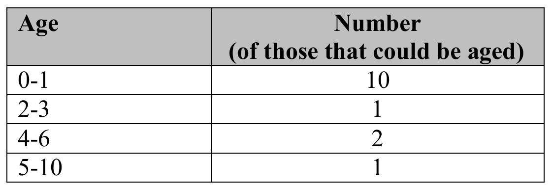 Table 31. Age breakdown for 12Sp7. Subadult ages were determined by femoral lengths and epiphyseal fusion. The adult ages were determined by auricular surface morphology. 