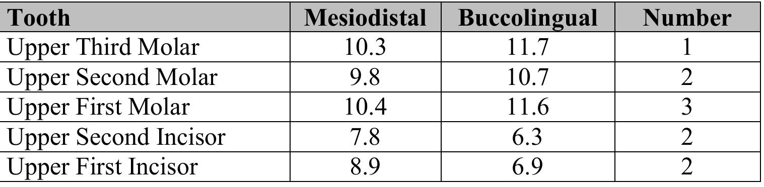 Table 33. Dental Measurements. Measurements in millimeters. 