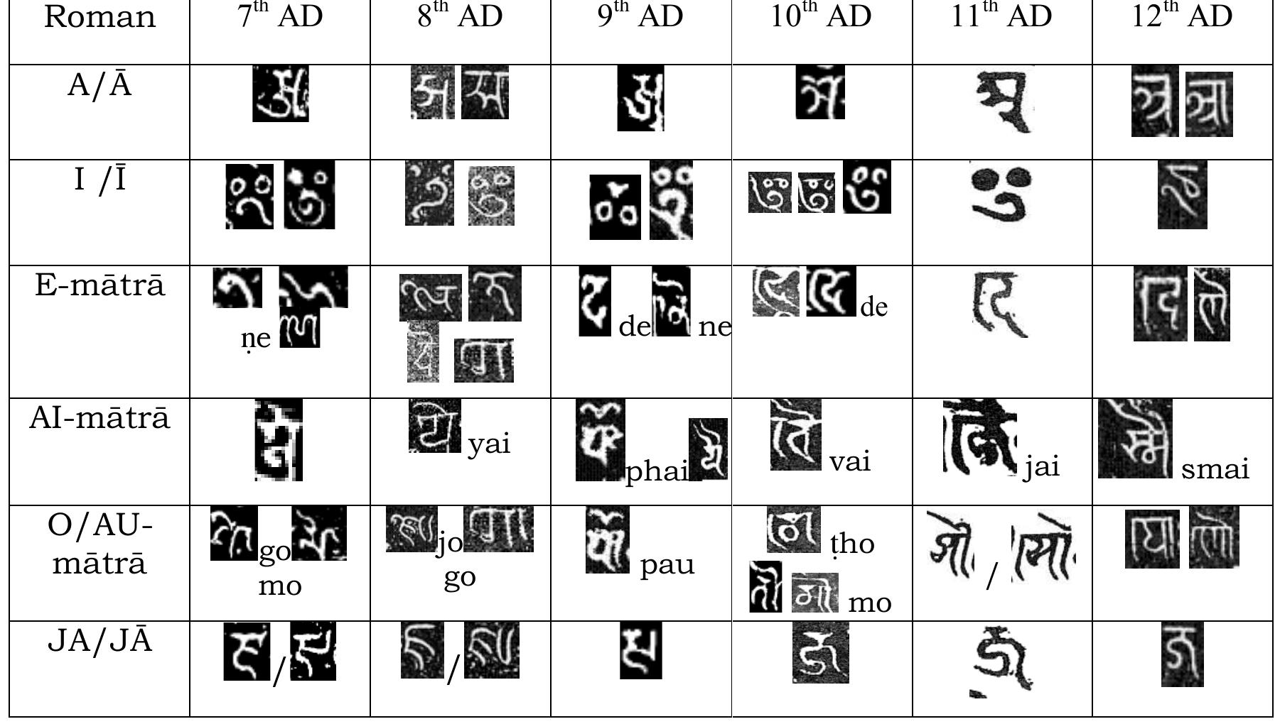 Figure 3 - The evolution of inscriptional Nāgarī from early