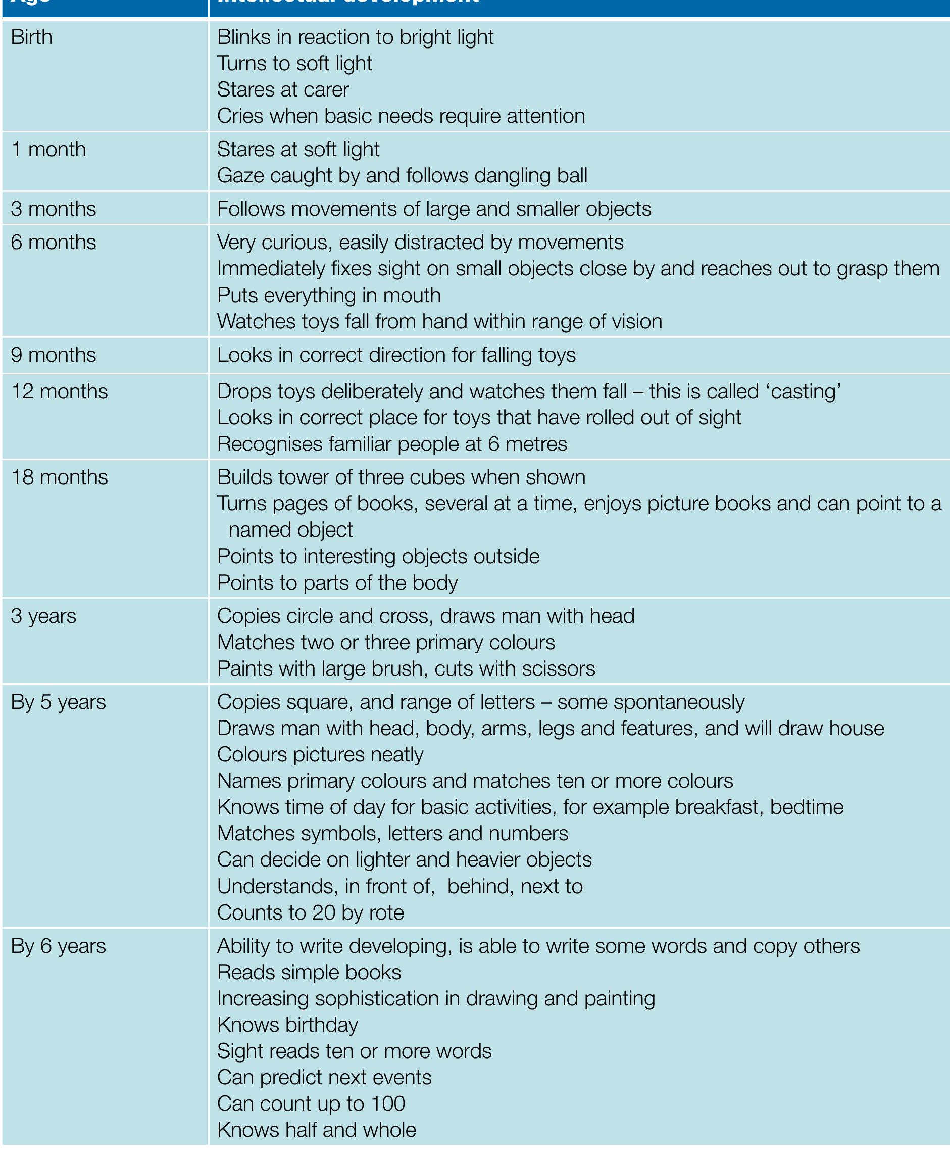 Table 6 - Understanding children's development