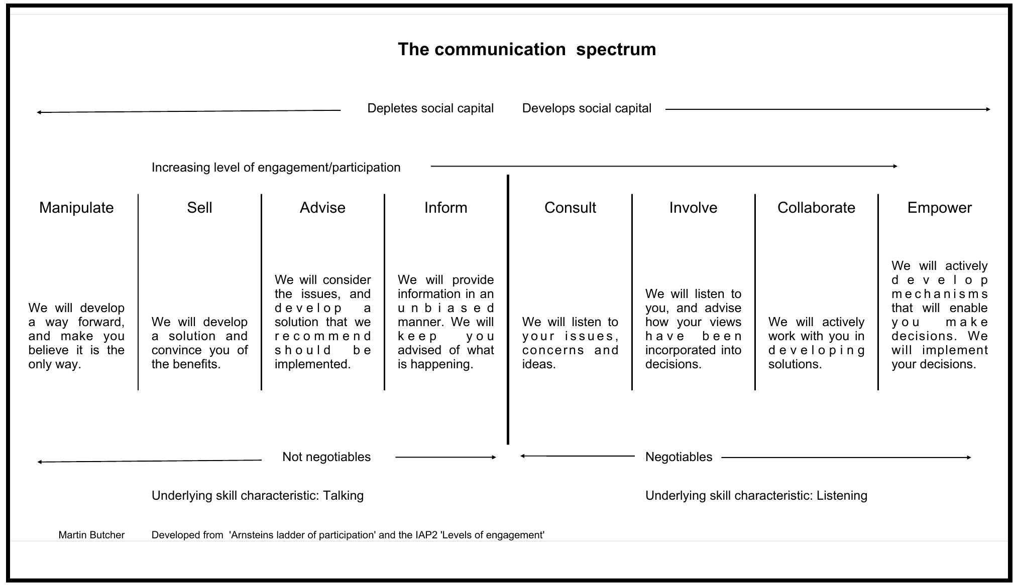 (PDF) The communication spectrum