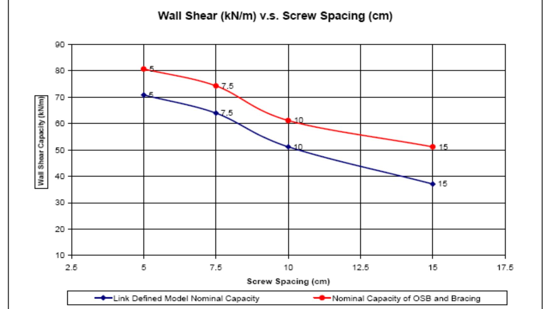 Figure 52 - SEISMIC DESIGN OF COLD FORMED STEEL STRUCTURES