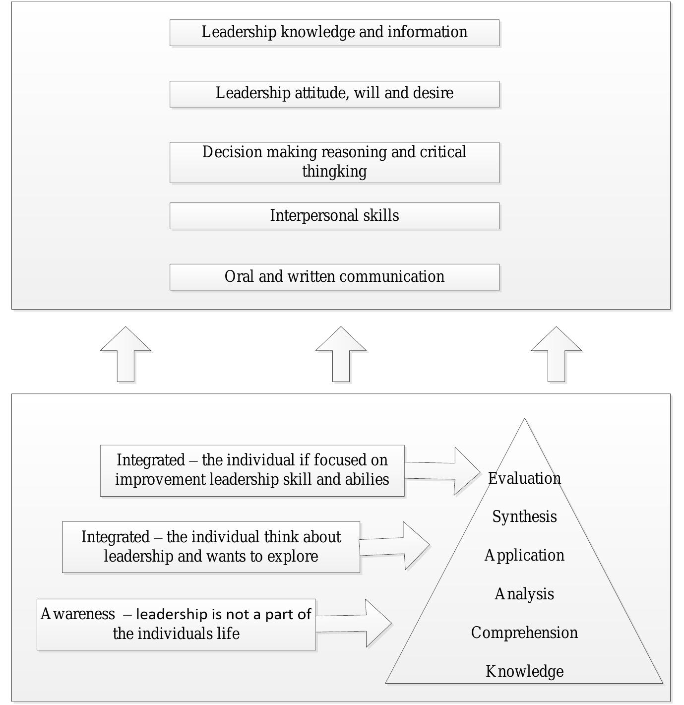Leadership Development Taxonomy (PDF) Effect Curriculum Development Design Influence Leadership ...