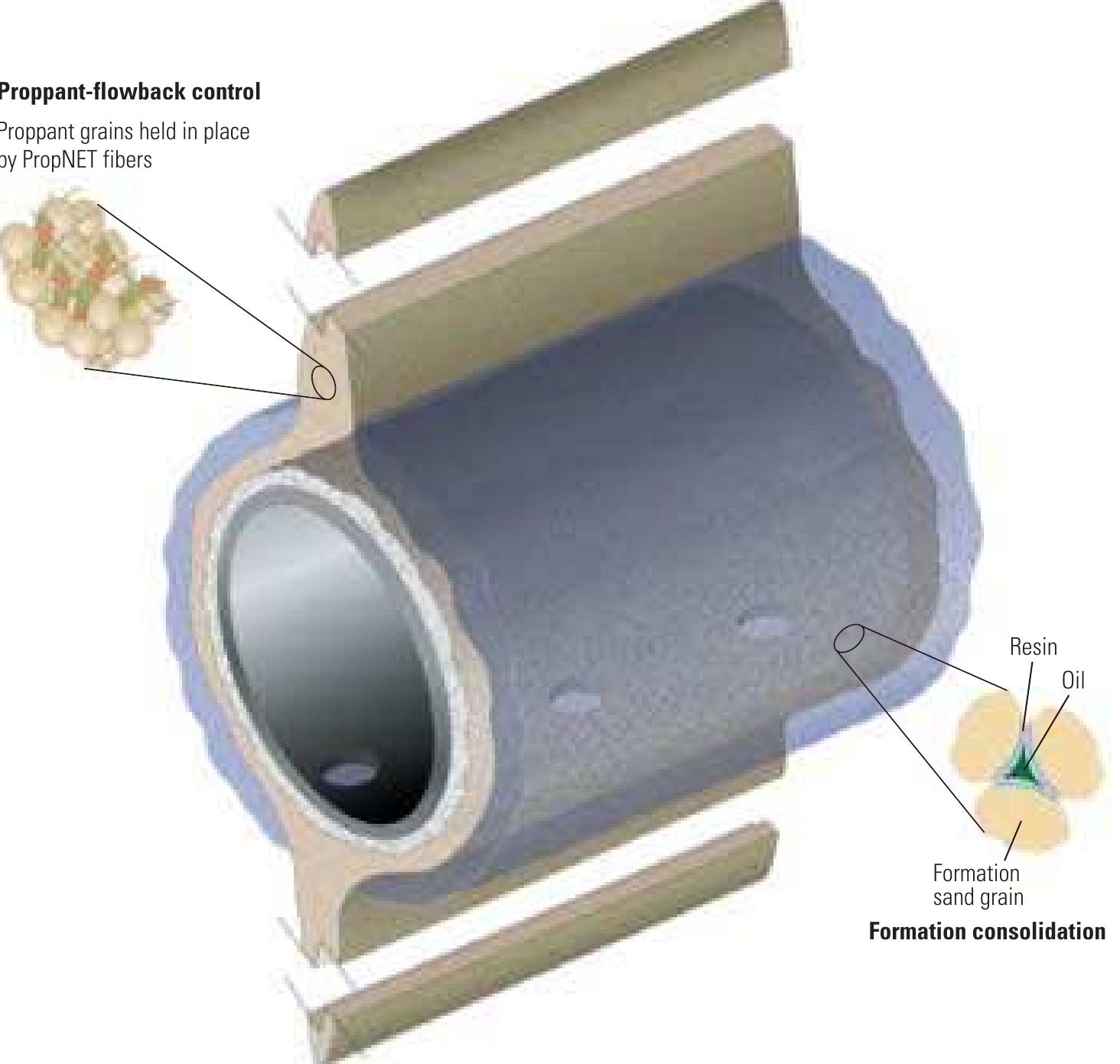 screenless hydraulic fracturing for sand control. a