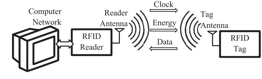 |. block diagram of a conventional rfid network system