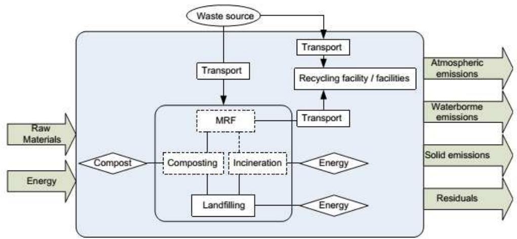 (PDF) Life cycle assessment of solid waste management options: A Review