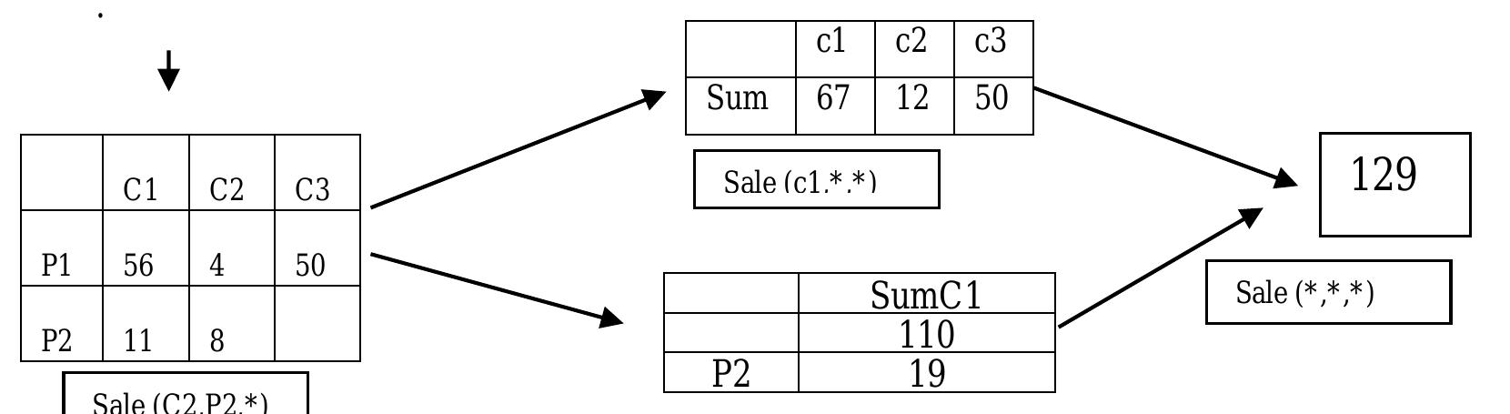 (PDF) Achieving Query Optimization Using Sparsity Management in OLAP System