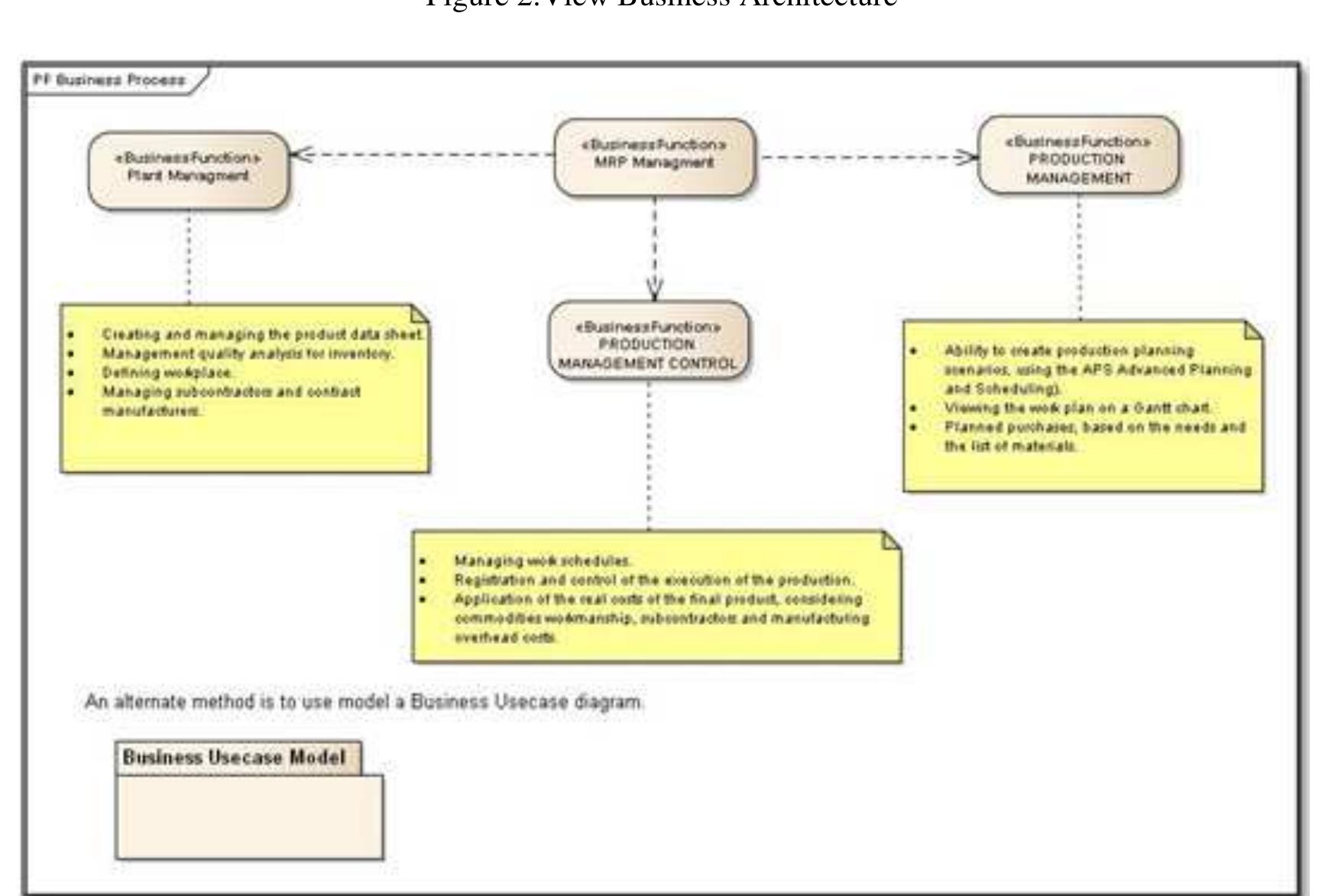 Figure 3 - FRAMEWORK FOR DEVELOPED SIMPLE ARCHITECTURE