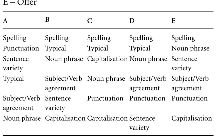 Most common error types across five letters for control