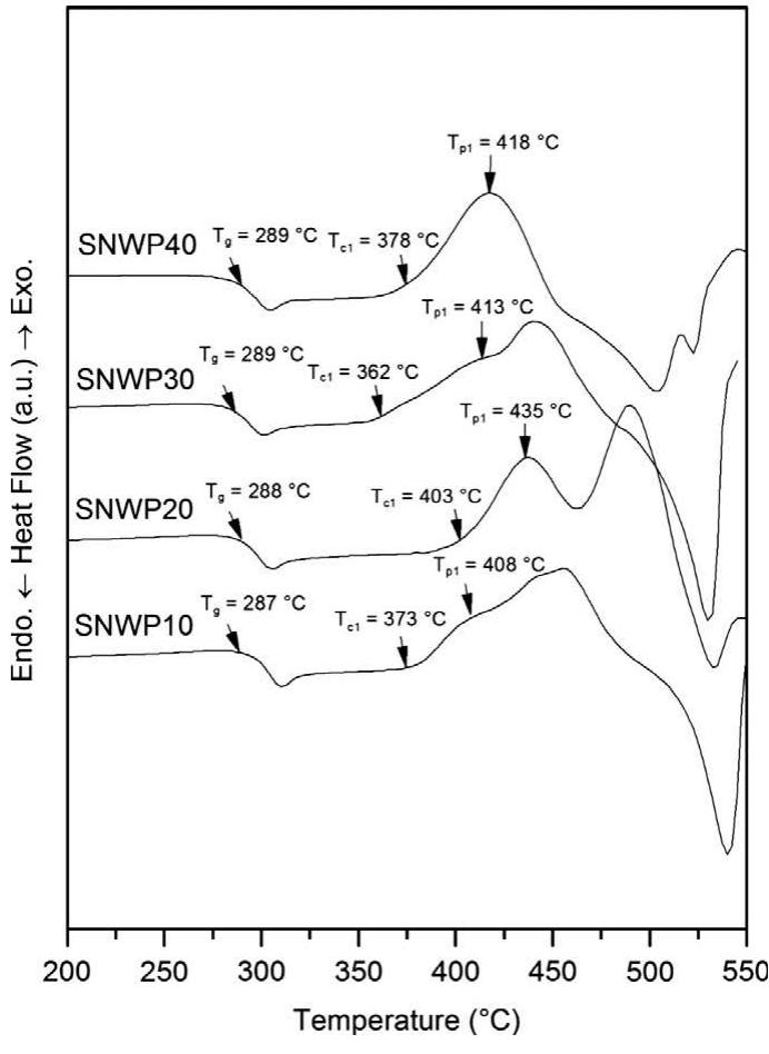 Sb203 Ftir spectra of sb203-na,0-wo3-pbo glasses.
