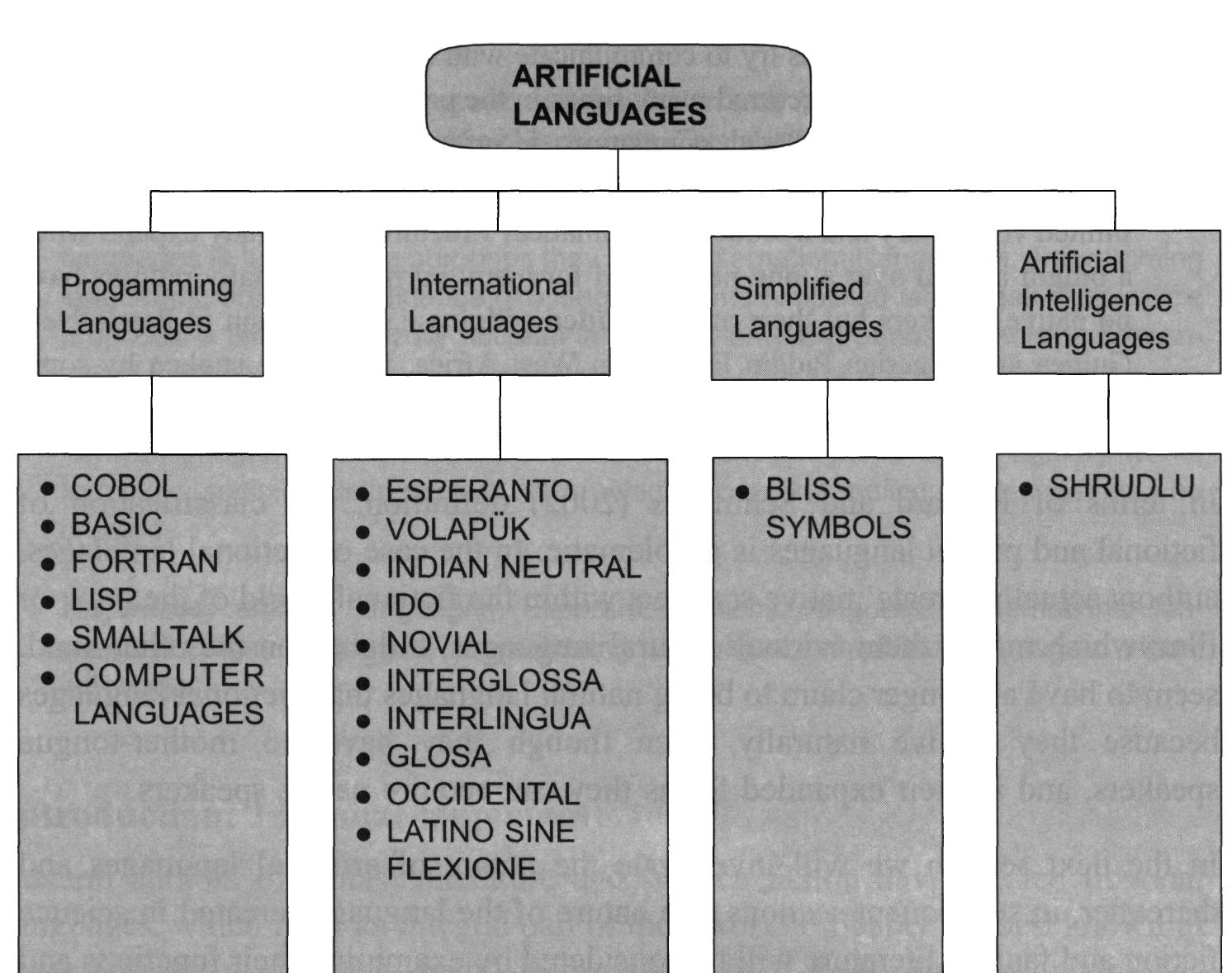 Types of artificial languages