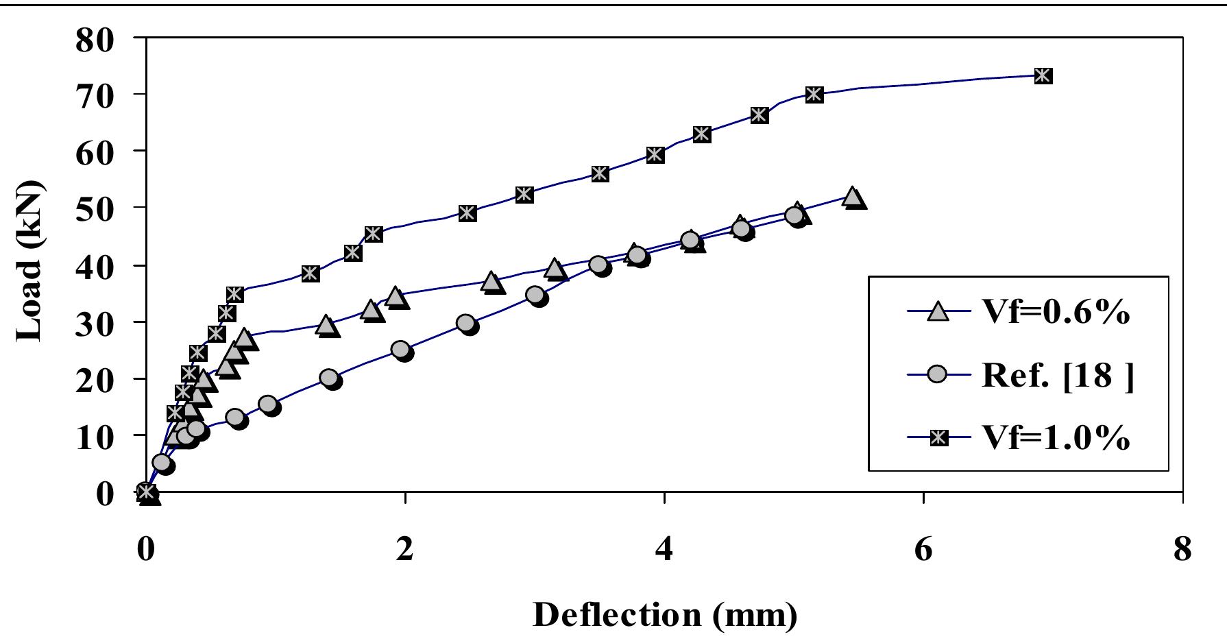 (12) load deflection curve of knee type beam column