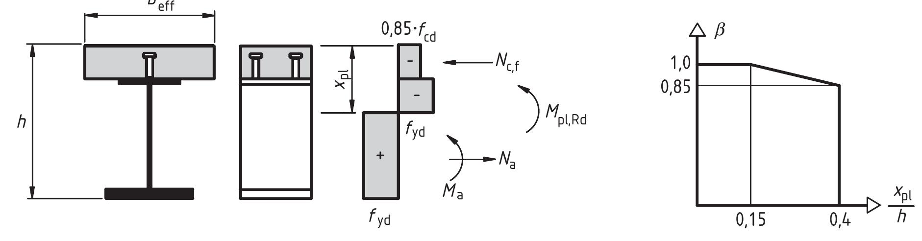 Eurocode 4 Design Examples Figure 5 - Eurocode 4: Design of composite steel and