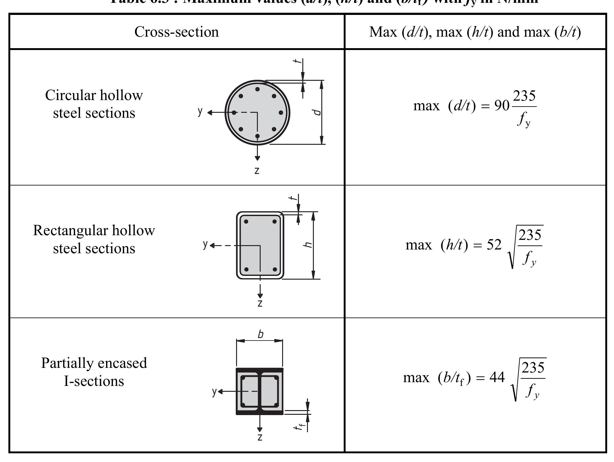 (PDF) Eurocode 4: Design of composite steel and concrete structures ...