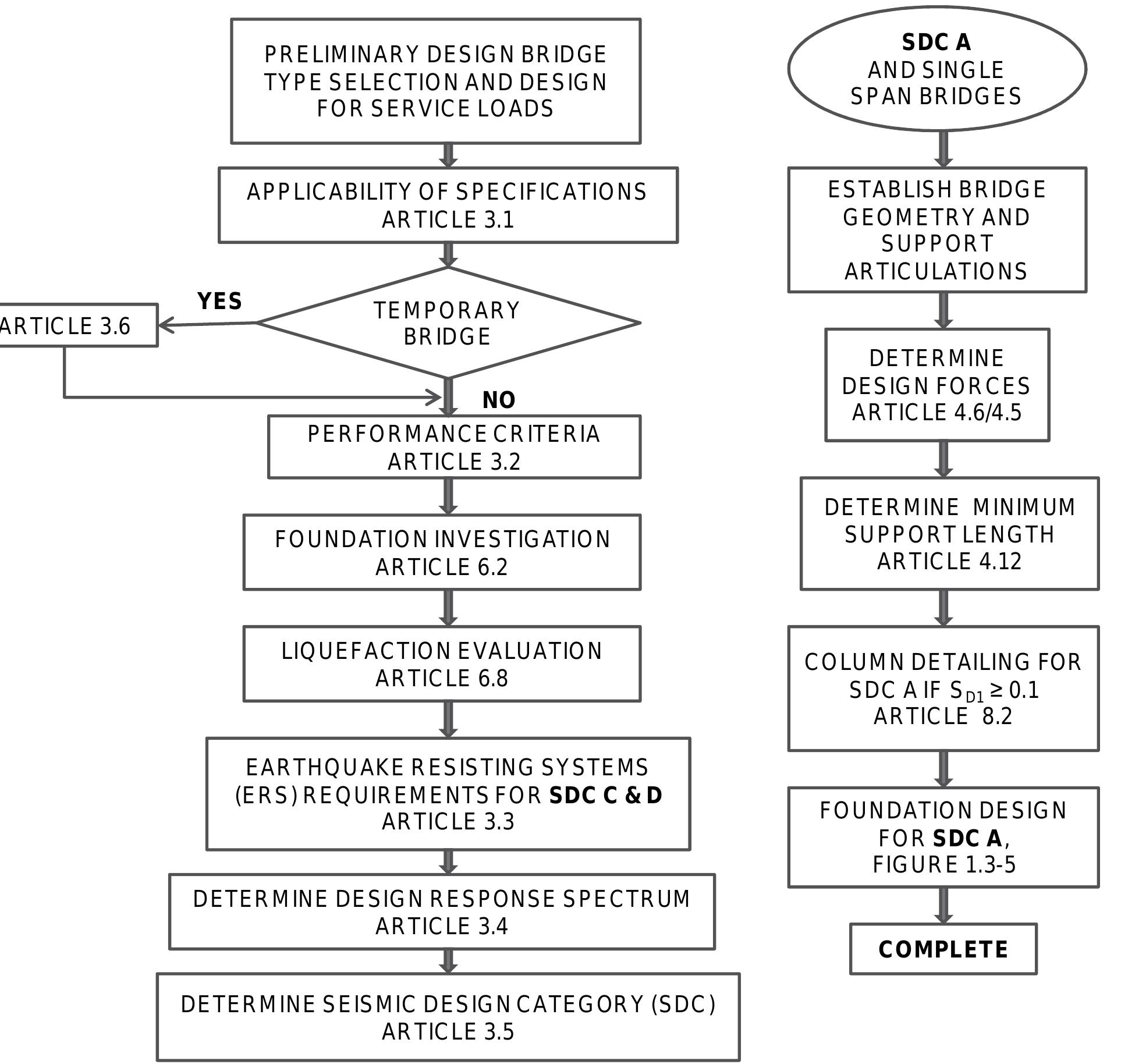 3-4— seismic design procedure flowchart for bridges in sdc d
