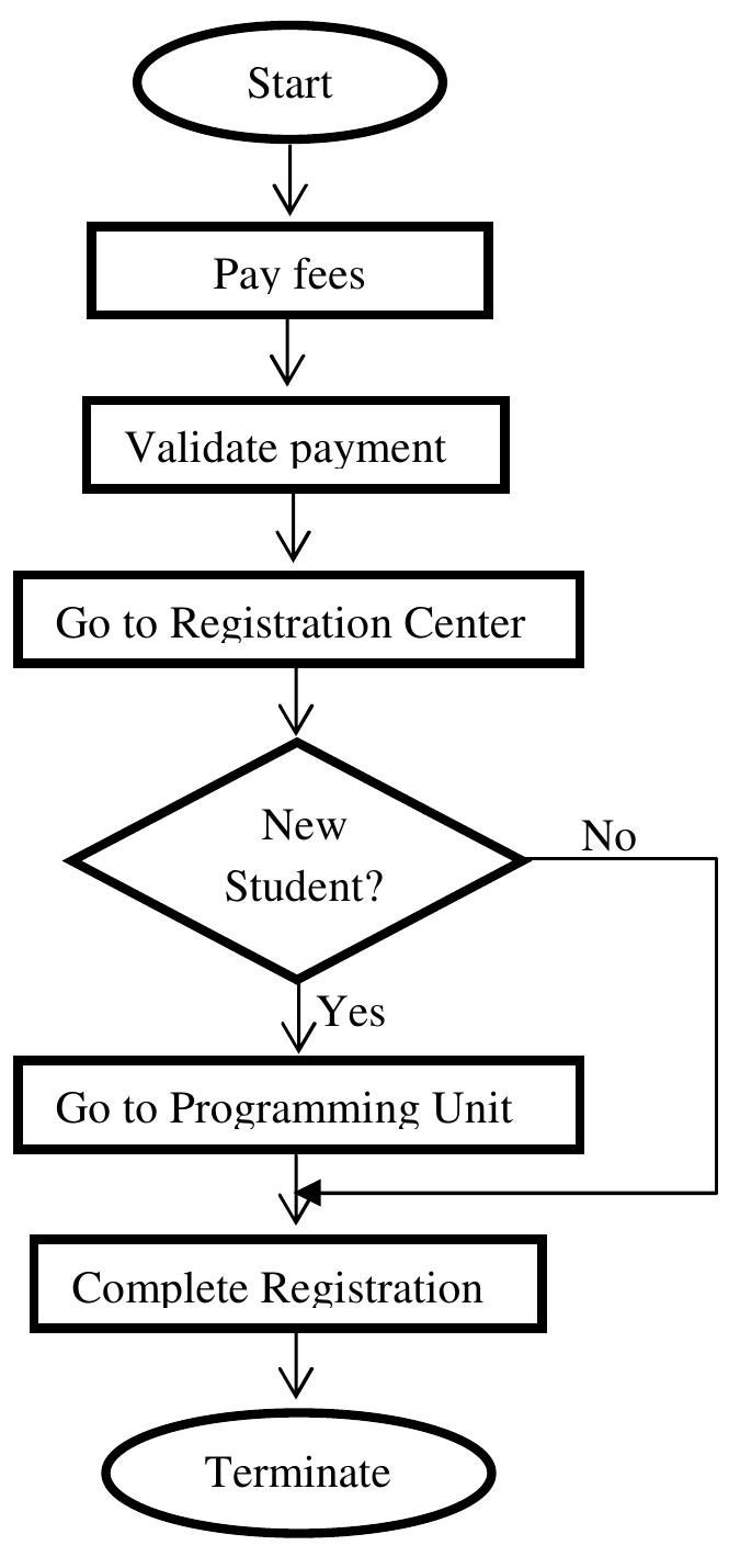 Course Registration System Flowchart (PDF) Online Registration System