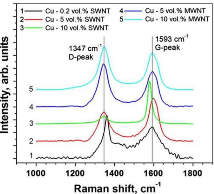 Copper Raman Shift Figure 4 - from Processing of copper–carbon nanotube