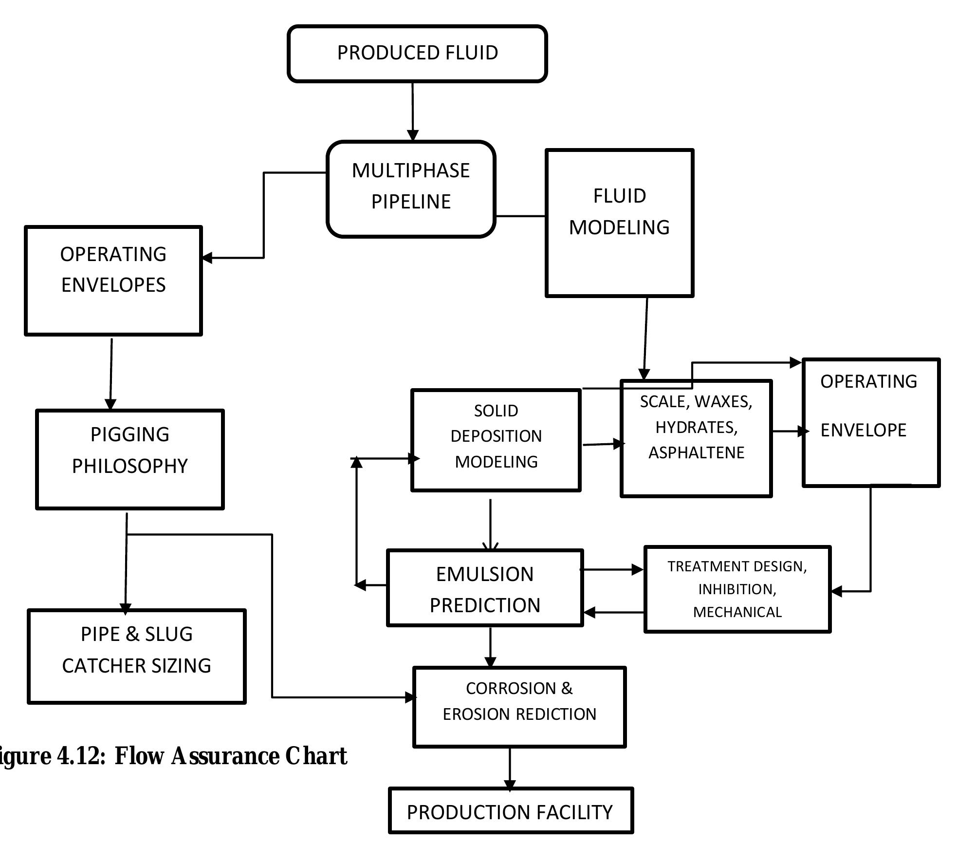 Shows the step to step process in flow assurance, from