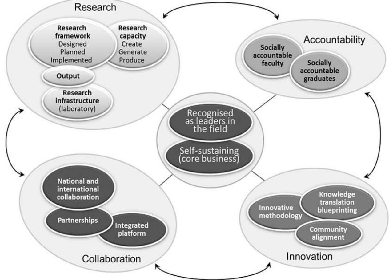 Map of research objectives. notes: central to the identified