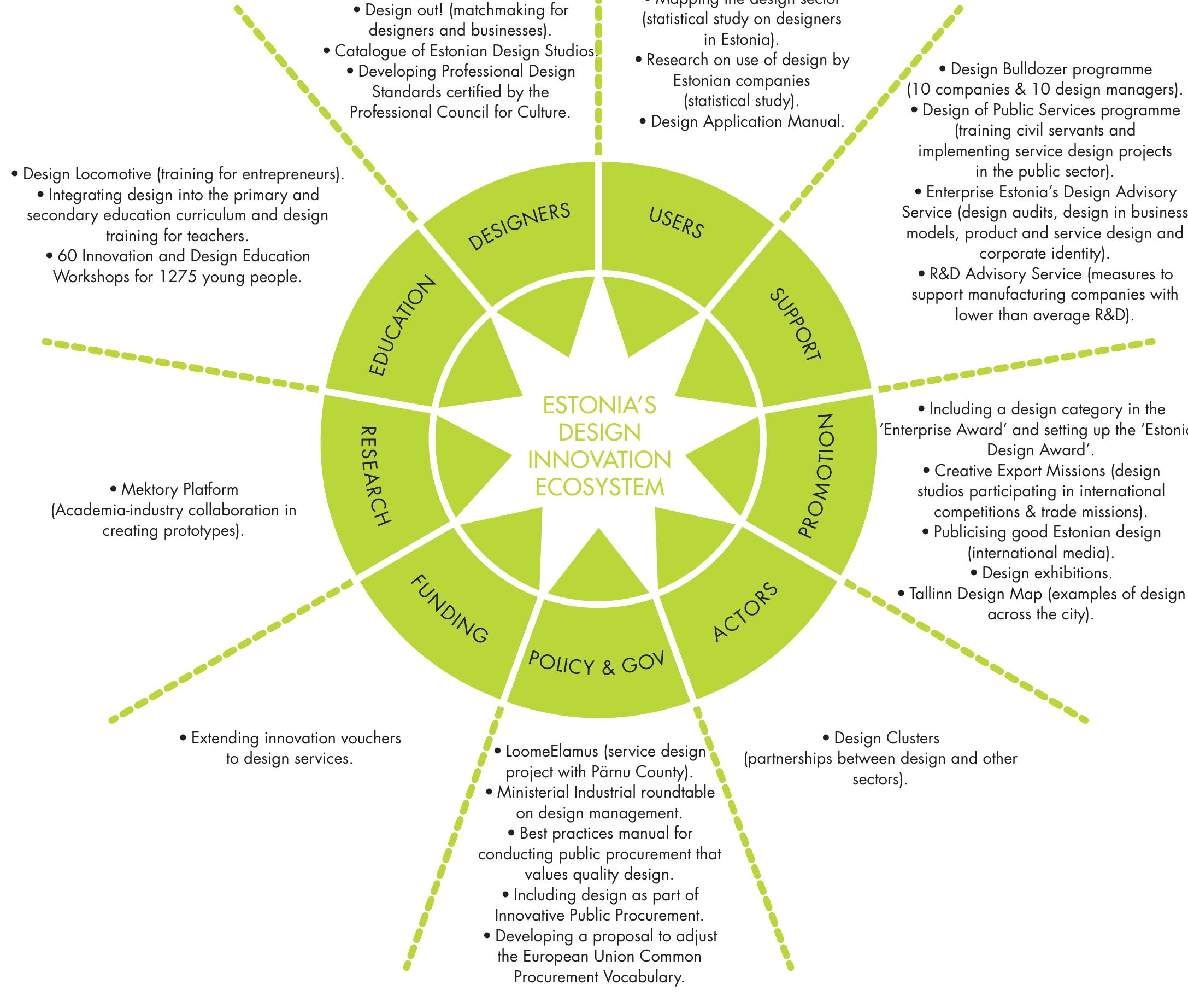 (PDF) Mapping Design Innovation Ecosystems